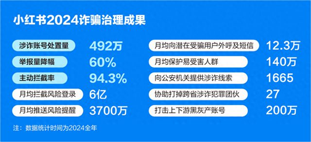 發(fā)力風(fēng)險識別能力2024年小紅書主動攔截943%詐騙行為(圖1)