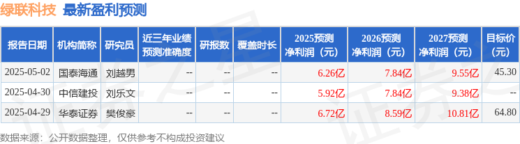綠聯(lián)科技：5月20日接受機構(gòu)調(diào)研南方基金、國泰海通證券等多家機構(gòu)參與(圖1)