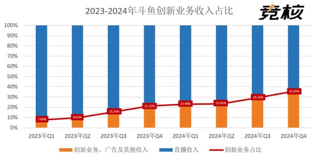 斗魚創(chuàng)新業(yè)務(wù)收入連續(xù)八季度增長多元化內(nèi)容轉(zhuǎn)型步入深水期(圖3)